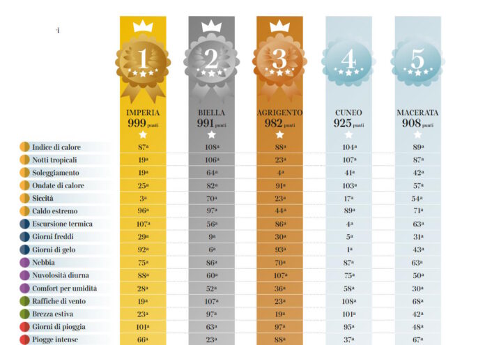 Macerata quinta migliore città d'Italia per vivibilità climatica ma è in discesa
